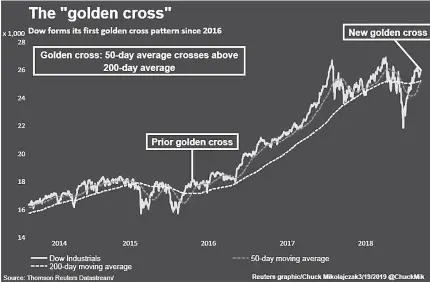  ??  ?? Graph shows the Dow triggering a golden cross link. — Reuters graphics