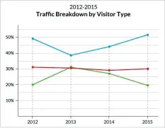  ??  ?? Figure 5: Breakdown of Web traffic on the basis of visitor type during 2012-2015 (Source: googleimag­es.com)