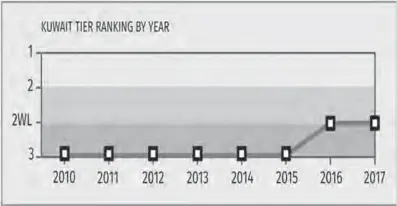  ??  ?? The diagram taken from the Traffickin­g in Persons Report shows Kuwaitís tier ranking by the year, with ‘Tier 1’ being the best and ‘Tier 3’ being the worst.