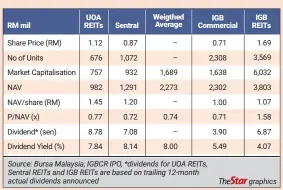 Igb commercial reit ipo