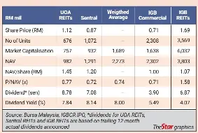 Igb commercial reit ipo