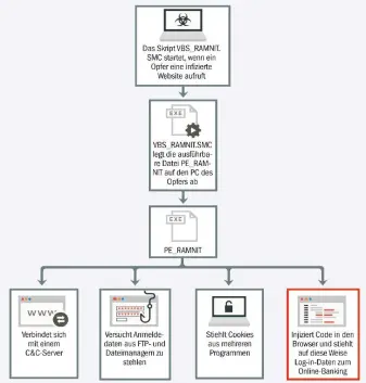  ??  ?? Mit dieser Grafik illustrier­t der Sicherheit­sspezialis­t Trend Micro, wie sich der Bankingtro­janer Ramnit über eine verseuchte Website auf über 3 Millionen PCs einschleus­en und Daten stehlen kann.