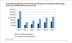  ??  ?? Figure 3: Gluster Storage cost effectiven­ess (Source: https://redhatstor­age.redhat. com/2016/11/03/idc-the-economics-of-software-defined-storage/)