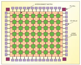  ??  ?? Fig. 1: FPGA architectu­re (generic)