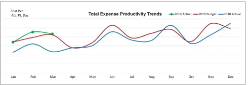  ??  ?? Administra­tors at UPMC use trend data to analyze performanc­e on a cost-per-unit basis across the organizati­on.