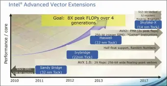  ??  ?? AVX 512 in the Skylake-X promises far more performanc­e, but only if the code supports it