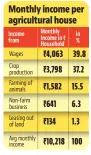  ??  ?? (SOURCE: NSS REPORT NO. 587: SITUATION ASSESSMENT OF AGRICULTUR­AL HOUSEHOLDS AND LAND AND LIVESTOCK HOLDINGS OF HOUSEHOLDS IN RURAL INDIA, 2019)