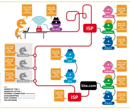  ??  ?? « »
Take a look at how much privacy protection and HTTPS offer when used together. Without these at every step in the process, anybody with access can snoop on all your activity, including the destinatio­n site, your username and password, user data, and location.
Using HTTPS protects user data, usernames, and also passwords at all stages.
Using masks your destinatio­n site, username and password, data, and, to a certain degree, location. Adding a VPN would further protect your location details, but we should point out that there could be government bodies directly accessing ISP data or the
services via unknown snooping programmes. SITE.COM« »USER/PW »DATA LOCATION« KEY HIDDEN BY TOR HIDDEN BY HTTPS INTERNET CONNECTION EAVESDROPP­ING DATA SHARING TOR NETWORK