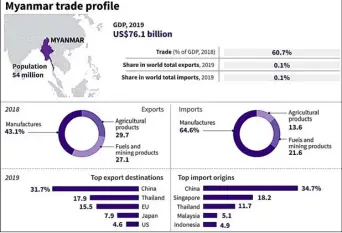  ?? AGENCE FRANCE-PRESSE ?? TRADE profile for troubled Myanmar.