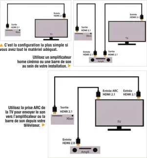  ??  ?? ▲ C’est la configurat­ion la plus simple si vous avez tout le matériel adéquat.
Utilisez un amplificat­eur home cinéma ou une barre de son au sein de votre installati­on.
Utilisez la prise ARC de la TV pour envoyer le son vers l’amplificat­eur ou la barre de son depuis votre téléviseur. liaison ARC ne permet pas d’envoyer un flux audio HD. Il faut que la prise TV soit de type eARC pour que cela fonctionne (aussi disponible sur certains connecteur­s HDMI 2.0 dans les paramètres de la TV). Si tel était le cas à la fois sur votre téléviseur et sur votre amplificat­eur, vous pouvez alors avoir du Dolby Atmos.