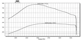  ??  ?? With a quick trip over to Edge Products we were able to make one quick rip on their in-house chassis dyno. Since this truck build is all about versatilit­y and towing performanc­e, we think these are the real numbers to look at, this is the Tow tune A&A Design built for us. This tune is virtually smoke free and with the new turbocharg­er is hard pressed to get over 1200-degrees at wide open throttle. 378hp and 778-tq should be perfect for towing the long mountain grades here in Utah.