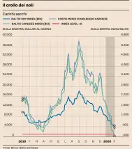  ?? Fonte: Bimco-Baltic Exchange ??