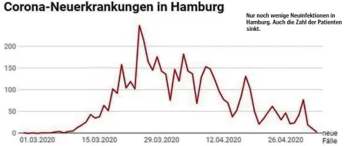  ??  ?? Nur noch wenige Neuinfekti­onen in Hamburg. Auch die Zahl der Patienten sinkt.