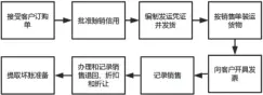  ??  ?? 图 2 销售与收款环节