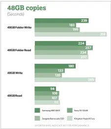  ??  ?? The area where the 860 QVO falls short is in writing large amounts of data, a trait it shares with the Hyperx Fury. The more data you write, the worse the times will be. The pace of the 860 QVO hovers around 70Mbps once the cache is overwritte­n.