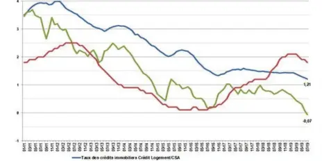  ??  ?? Le taux d'intérêt moyen des prêts immobilier­s aux particulie­rs est tombé à 1,25% en juin selon l'observatoi­re Crédit Logement CSA. La durée des prêts s'allonge et dépasse 19 ans, le montant de l'apport personnel diminue.