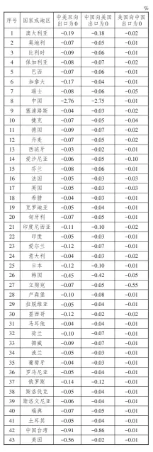  ??  ?? 5
表 三种情景下无替代效应­时增加值变化率