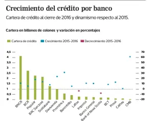  ??  ?? Fuente: Elaboració­n propia con datos de Sugef.