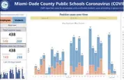  ?? MIAMI-DADE PUBLIC SCHOOLS ?? The Nov. 5 Miami-Dade County online dashboard states there are 438 confirmed COVID-19 cases within public schools in the district.