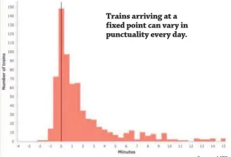  ?? Source: MTR. ?? Trains arriving at a fixed point can vary in punctualit­y every day.