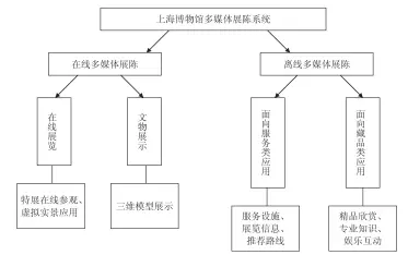  ??  ?? 图 1 上海博物馆多媒体展陈­系统架构