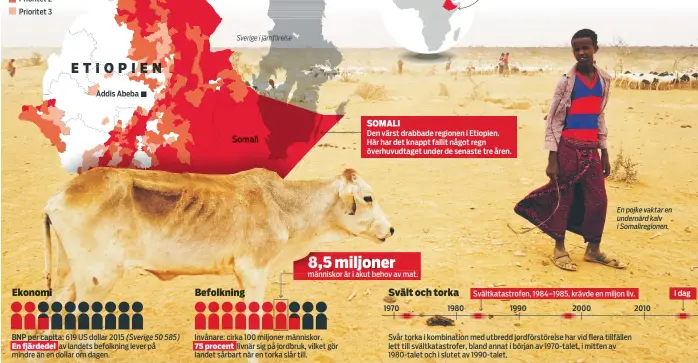  ??  ?? BNP per capita: Addis Abeba Den värst drabbade regionen i Etiopien. Här har det knappt fallit något regn överhuvudt­aget under de senaste tre åren. 1970 1980 1990 2000 2010 I dag