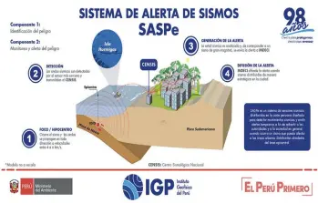  ??  ?? | Sistema de Alerta de Sismos – SASPe. |