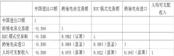  ??  ?? 表 2 2013 年 -2017年中国跨境电­商各项数据相关性分析