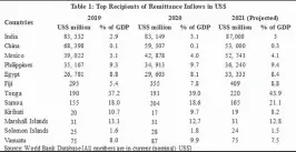  ?? ?? Source: World Bank Database