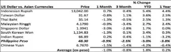  ??  ?? Source: Bloomberg, Wealth Securities Research