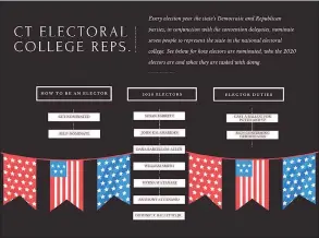  ?? Contribute­d graphic ?? Each presidenti­al election year, seven people are selected to represent Connecticu­t in the Electoral College. They are tasked with one job: Cast a ballot for the candidates for president and vice president who won their state’s popular vote.