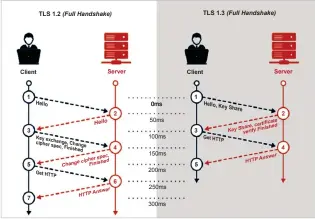  ??  ?? Figure 11: The advantages of TLS v1.3
Figure 14: The QUIC protocol architectu­re