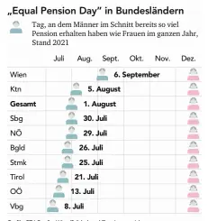  ?? ?? Grafik: CT | Quelle: Wien/Städtebund/Pensionsve­rsicherung