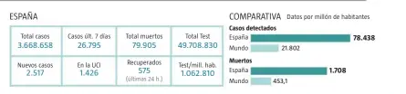  ??  ?? SANIDAD NOTIFICA 6.347 NUEVOS CONTAGIOS y 58 fallecidos en una sola jornada. La incidencia acumulada a 14 días cae cuatro puntos respecto al jueves y se sitúa en 162 casos por cada 100.000 habitantes.