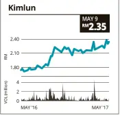 Kimlun share price