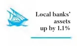  ??  ?? Local banks’
assets up by 1.1%