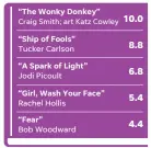  ?? 1– For every 10 copies of “The Wonky Donkey” sold, “Ship of Fools” sold 8.8 copies: (books.usatoday.com)
SOURCE USA TODAY Best-Selling Books ?? MARY CADDEN, ALEX GONZALEZ/USA TODAY