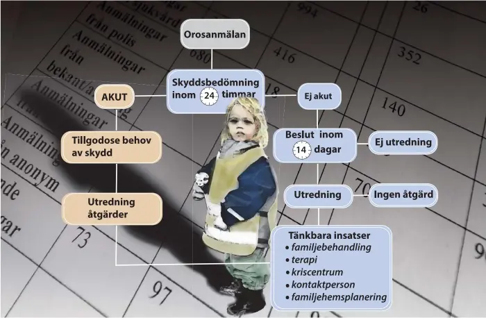  ?? Bild: JARI VÄLITALO ?? EN ANMÄLANS GÅNG. Efter att en orosanmäla­n kommit in till socialtjän­sten har de 24 timmar på sig att göra en bedömning av om barnet behöver ett akut skydd. Om ärendet inte anses akut ska man inom 14 dagar bestämma om det ska startas en utredning eller...
