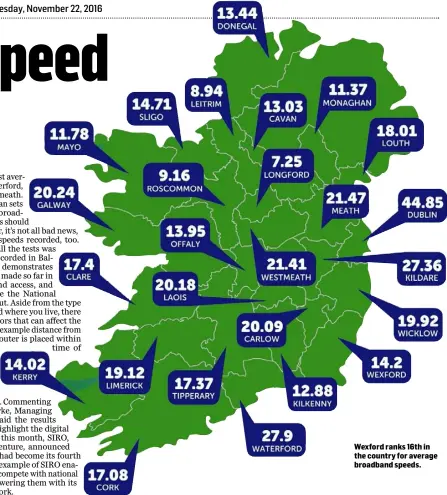  ??  ?? Wexford ranks 16th in the country for average broadband speeds.