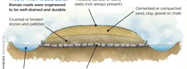  ??  ?? Roman roads were engineered to be well-drained and durable. HOW THEY WERE BUILT Crushed or broken stones and pebbles Ditch filled with water or silt Metalled surface of stone slabs (not always present) Base layer of large stones Cemented or compacted sand, clay, gravel or chalk