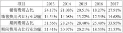  ??  ?? 表4 华帝股份2013 年 -2017年期间费用占（营业收入）比统计表 单位：万元