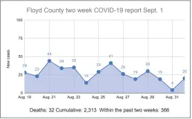  ?? Source: GDPH ?? This chart reflects the most recent adjustment­s to the Department of Public Health records for Floyd County in the past two weeks. No new deaths were reported on Tuesday.