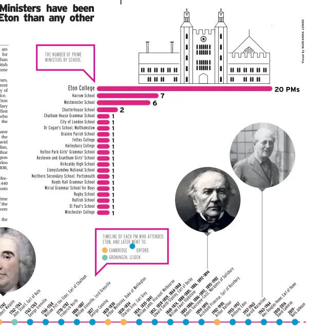  ??  ?? TIMELINE OF EACH PM WHO ATTENDED ETON, AND LATER WENT TO: CAMBRIDGE OXFORD GRONINGEN, LEIDEN