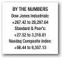  ??  ?? BY THE NUMBERS Dow Jones Industrial­s: +267.42 to 29,297.64 Standard & Poor’s: +27.52 to 3,316.81 Nasdaq Composite Index: +98.44 to 9,357.13