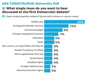  ?? SOURCE USA TODAY/Suffolk University Poll of 385 Democratic registered voters, taken June 11-15. Margin of error ±5 percentage points. ??