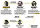  ??  ?? Organogram­a do eventual governo, com o ‘esquadrão’ militar, segundo agência