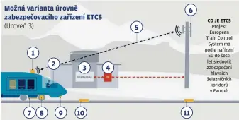  ??  ?? CO JE ETCS Projekt European Train Control Systém má podle nařízení EU do šesti let sjednotit zabezpečen­í hlavních železniční­ch koridorů v Evropě.