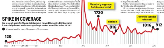  ??  ?? METHODOLOG­Y
A search for keywords: rape, gangrape and gang rape in four major English dailies, having maximum influence in terms of reach and circulatio­n, on Lexis Nexis between September 15, 2009 and March 15, 2016, showed a huge spike in reporting...