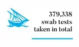  ??  ?? 379,338 swab tests taken in total