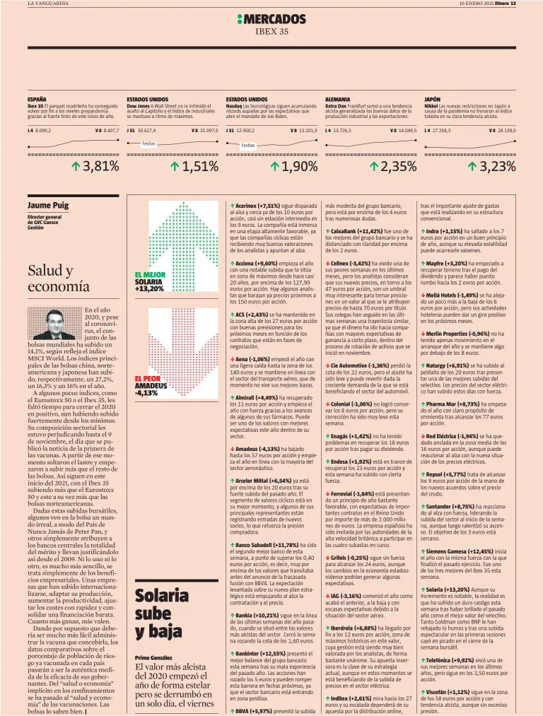  ??  ?? ibex 35
|
Las tecnológic­as siguen acumulando récords aupadas por las expectativ­as que abre el mandato de Joe Biden.
Acciona (+9,60%)
ACS (+2,43%)
Aena (-1,06%)
Almirall (+4,49%)
Amadeus (-4,13%)
Arcelor Mittal (+6,54%)
Banco Sabadell (+11,78%)
Bankia (+10,21%)
Bankinter (+12,55%)
BBVA (+5,97%)
CaixaBank (+11,42%)
Cellnex (-3,42%)
Cie Automotive (-1,36%)
Colonial (-1,06%)
Enagás (+1,42%)
Endesa (+1,92%)
Ferrovial (-1,64%)
Grifols (-0,25%)
IAG (-3,16%)
Iberdrola (+6,88%)
Inditex (+2,61%)
Nikkei
Indra (+1,15%)
Mapfre (+3,20%)
Meliá Hotels (-1,49%)
Merlin Properties (-0,96%)
Naturgy (+6,91%)
Pharma Mar (+8,73%)
Red Eléctrica (-1,94%)
Repsol (+5,77%)
Santander (+8,75%)
Siemens Gamesa (+12,45%)
Solaria (+13,20%)
Telefónica (+9,92%)
Viscofán (+1,12%)